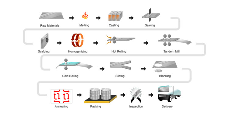 Aluminum Circles Manufacturing Process